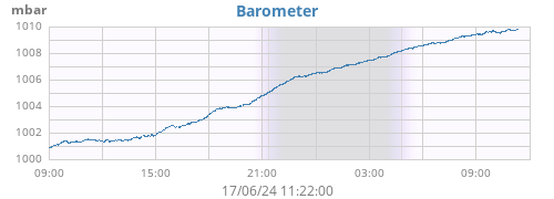 daybarometer