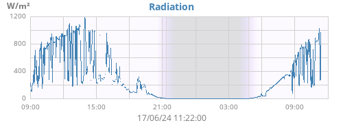 dayradiation