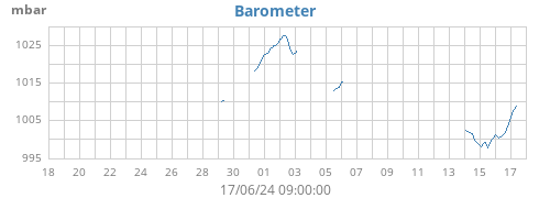 monthbarometer