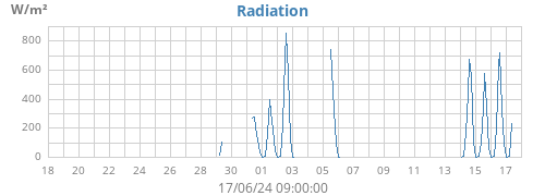 monthradiation