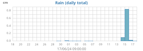 monthrain