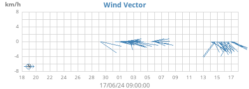 monthwindvec