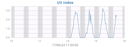 weekUV