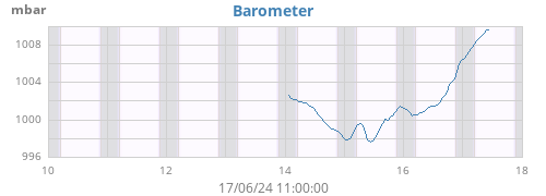 weekbarometer