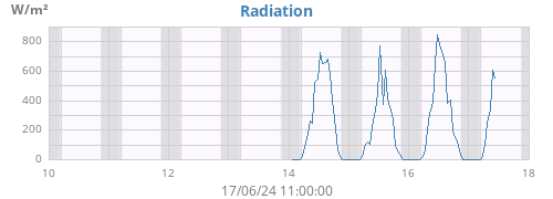 weekradiation