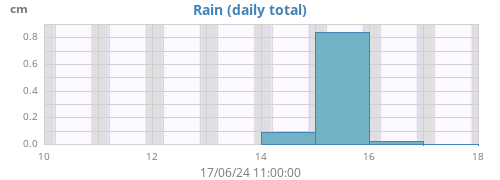 weekrain