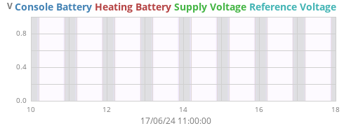 weekvolt