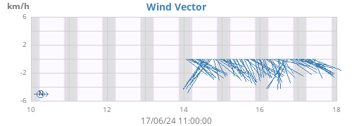 weekwindvec