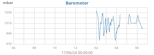 yearbarometer