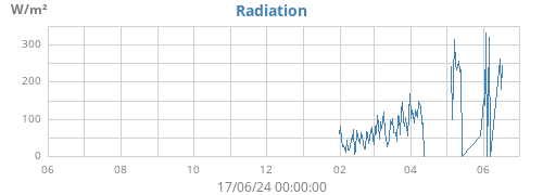 yearradiation