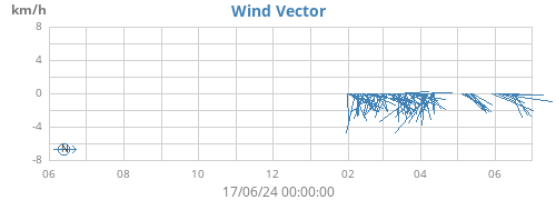 yearwindvec